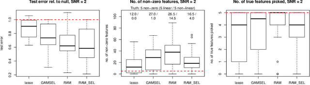 Figure 3 for Reluctant generalized additive modeling