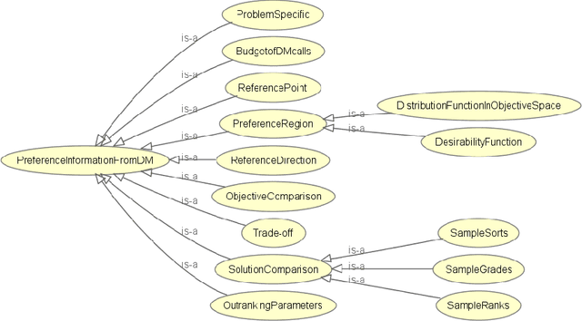 Figure 3 for An Ontology of Preference-Based Multiobjective Metaheuristics