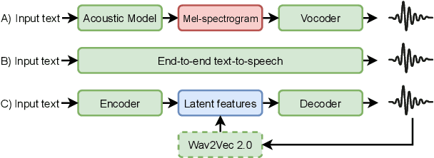Figure 1 for WavThruVec: Latent speech representation as intermediate features for neural speech synthesis
