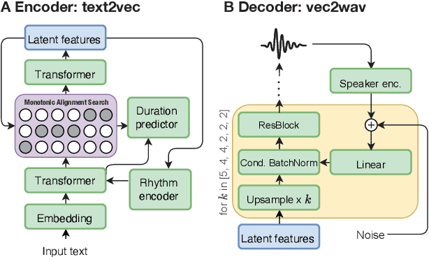 Figure 3 for WavThruVec: Latent speech representation as intermediate features for neural speech synthesis