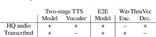 Figure 2 for WavThruVec: Latent speech representation as intermediate features for neural speech synthesis