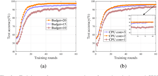 Figure 3 for Learning-Based Client Selection for Federated Learning Services Over Wireless Networks with Constrained Monetary Budgets
