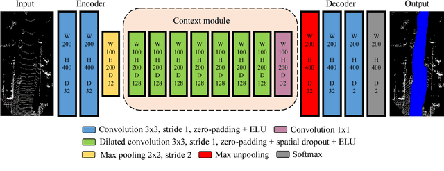 Figure 2 for Fast LIDAR-based Road Detection Using Fully Convolutional Neural Networks