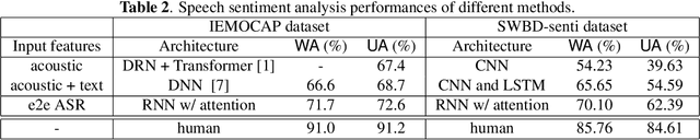 Figure 3 for Speech Sentiment Analysis via Pre-trained Features from End-to-end ASR Models