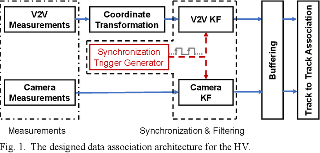 Figure 1 for Data Association Between Perception and V2V Communication Sensors