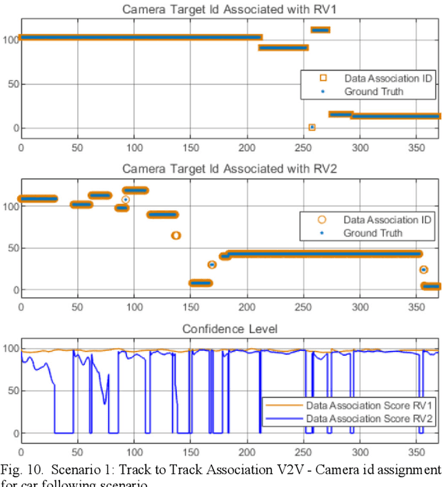 Figure 2 for Data Association Between Perception and V2V Communication Sensors