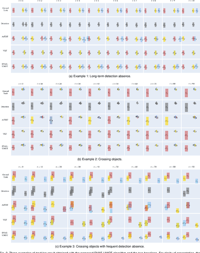 Figure 4 for Unsupervised Multiple-Object Tracking with a Dynamical Variational Autoencoder