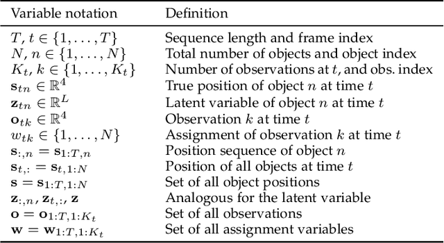 Figure 1 for Unsupervised Multiple-Object Tracking with a Dynamical Variational Autoencoder