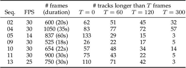 Figure 3 for Unsupervised Multiple-Object Tracking with a Dynamical Variational Autoencoder