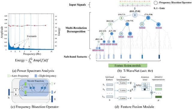 Figure 1 for T-WaveNet: Tree-Structured Wavelet Neural Network for Sensor-Based Time Series Analysis