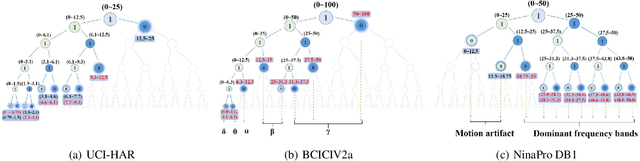 Figure 3 for T-WaveNet: Tree-Structured Wavelet Neural Network for Sensor-Based Time Series Analysis