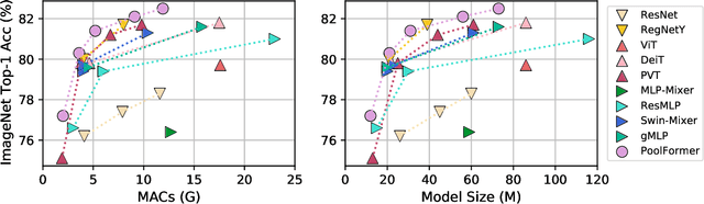 Figure 4 for MetaFormer is Actually What You Need for Vision