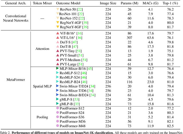 Figure 3 for MetaFormer is Actually What You Need for Vision