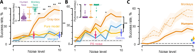 Figure 3 for Adversarial images for the primate brain