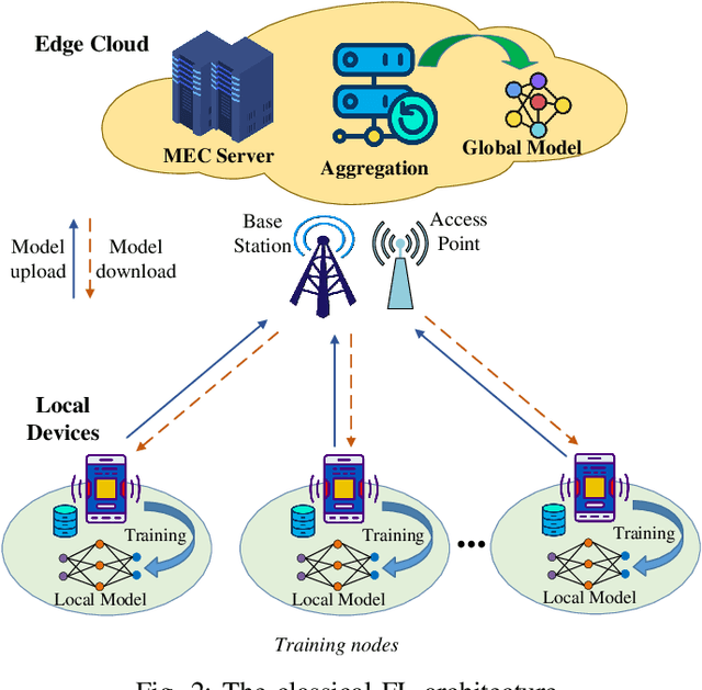 Figure 2 for Federated Learning Meets Blockchain in Edge Computing: Opportunities and Challenges