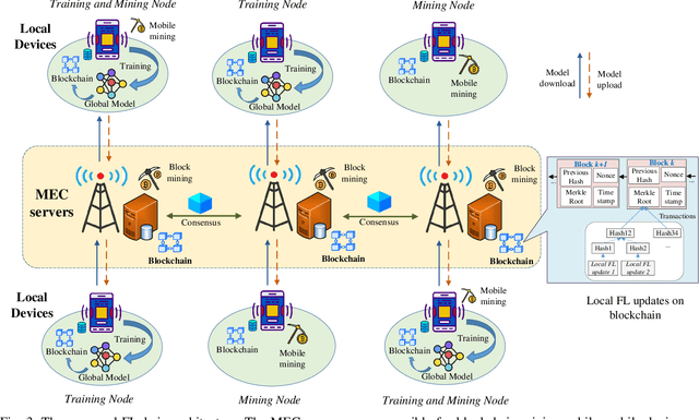 Figure 3 for Federated Learning Meets Blockchain in Edge Computing: Opportunities and Challenges