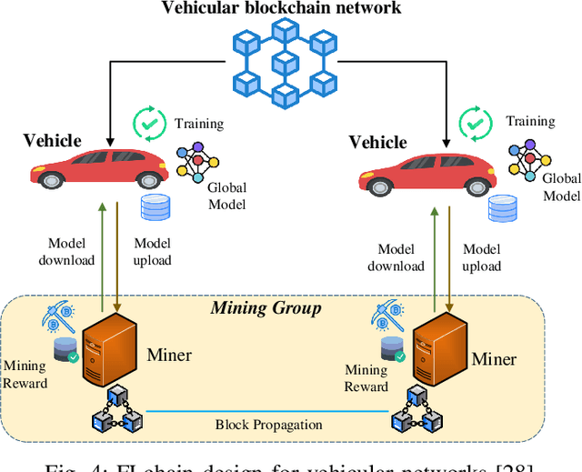 Figure 4 for Federated Learning Meets Blockchain in Edge Computing: Opportunities and Challenges