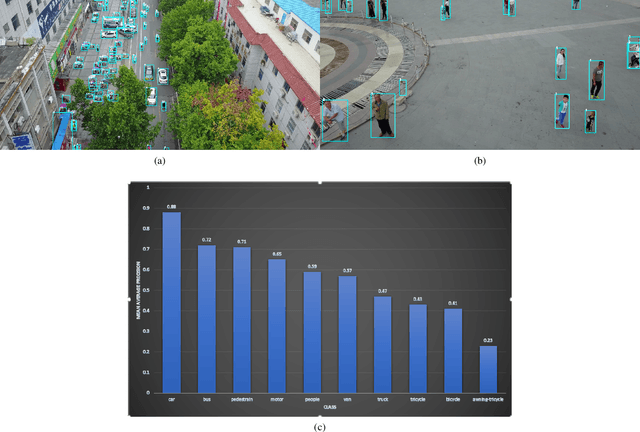Figure 4 for Object detection on aerial imagery using CenterNet