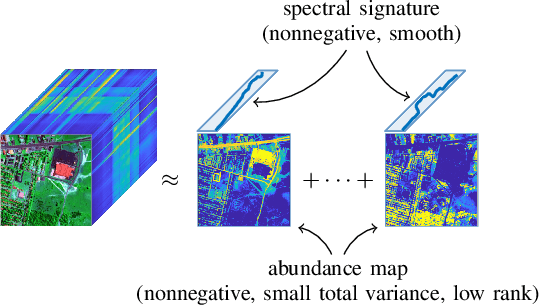 Figure 2 for Nonconvex Optimization Tools for Large-Scale Matrix and Tensor Decomposition with Structured Factors