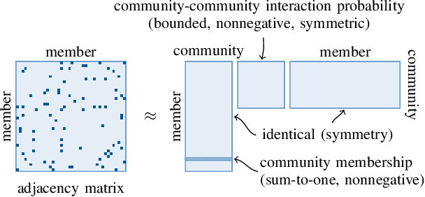 Figure 3 for Nonconvex Optimization Tools for Large-Scale Matrix and Tensor Decomposition with Structured Factors