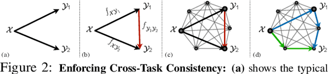 Figure 3 for Robust Learning Through Cross-Task Consistency