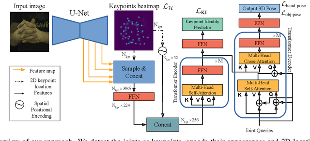 Figure 3 for HandsFormer: Keypoint Transformer for Monocular 3D Pose Estimation ofHands and Object in Interaction