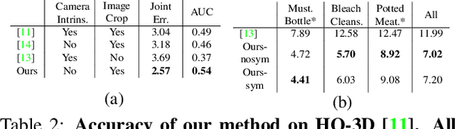 Figure 4 for HandsFormer: Keypoint Transformer for Monocular 3D Pose Estimation ofHands and Object in Interaction