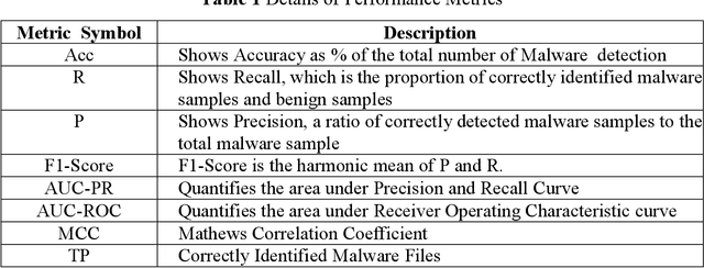 Figure 2 for IoT Malware Detection Architecture using a Novel Channel Boosted and Squeezed CNN