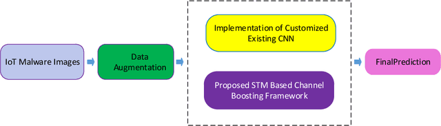 Figure 3 for IoT Malware Detection Architecture using a Novel Channel Boosted and Squeezed CNN