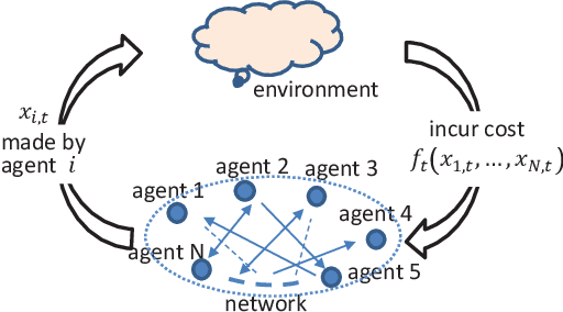 Figure 1 for A Survey of Decentralized Online Learning