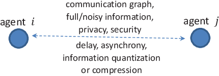 Figure 2 for A Survey of Decentralized Online Learning