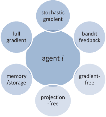 Figure 3 for A Survey of Decentralized Online Learning