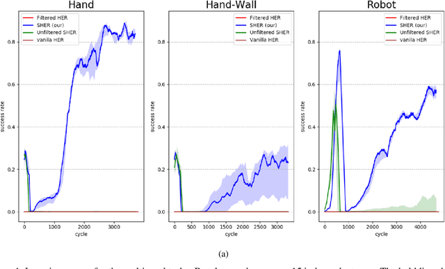 Figure 4 for Curriculum Learning with Hindsight Experience Replay for Sequential Object Manipulation Tasks