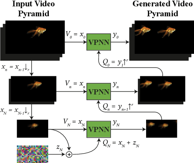 Figure 3 for Diverse Video Generation from a Single Video
