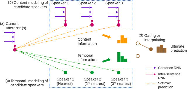 Figure 2 for Towards Neural Speaker Modeling in Multi-Party Conversation: The Task, Dataset, and Models