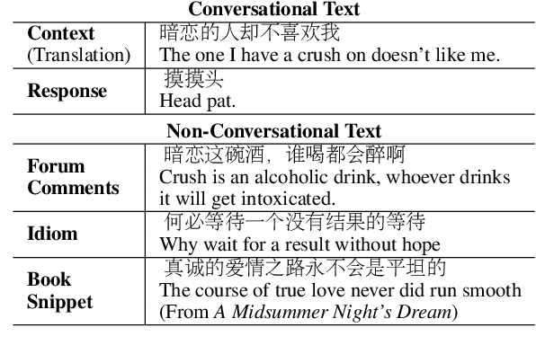 Figure 1 for Diversifying Dialogue Generation with Non-Conversational Text