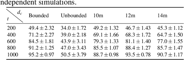 Figure 4 for Chemotaxis Based Virtual Fence for Swarm Robots in Unbounded Environments