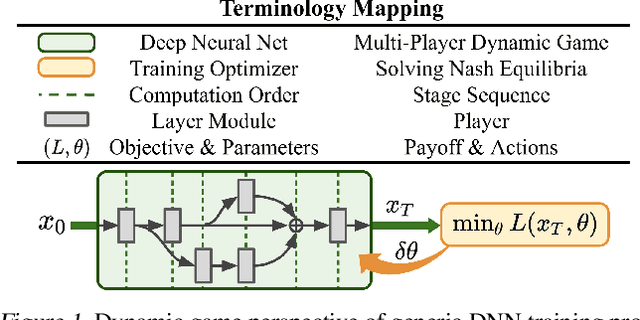 Figure 1 for Dynamic Game Theoretic Neural Optimizer