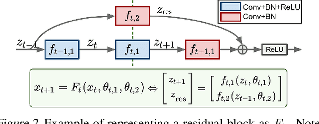 Figure 3 for Dynamic Game Theoretic Neural Optimizer