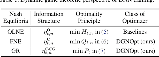 Figure 2 for Dynamic Game Theoretic Neural Optimizer
