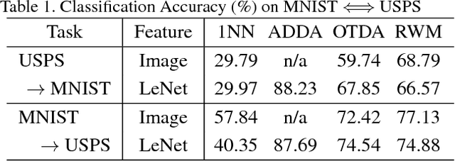 Figure 2 for Regularized Wasserstein Means Based on Variational Transportation