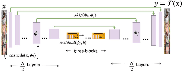 Figure 3 for DCIL: Deep Contextual Internal Learning for Image Restoration and Image Retargeting