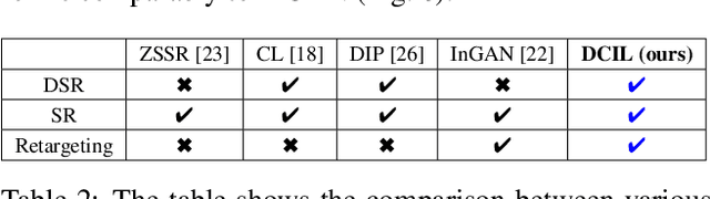 Figure 4 for DCIL: Deep Contextual Internal Learning for Image Restoration and Image Retargeting