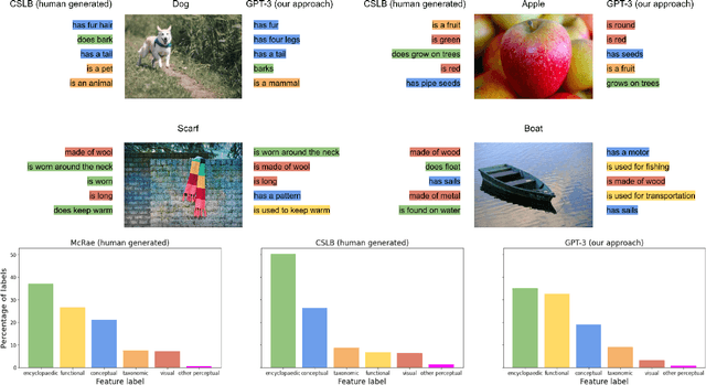 Figure 1 for Semantic features of object concepts generated with GPT-3
