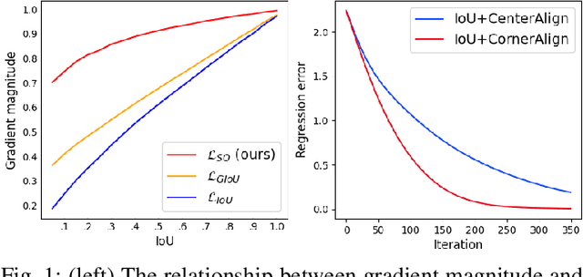 Figure 1 for SCALoss: Side and Corner Aligned Loss for Bounding Box Regression