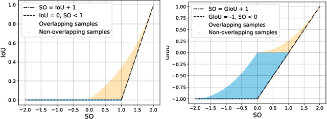 Figure 4 for SCALoss: Side and Corner Aligned Loss for Bounding Box Regression