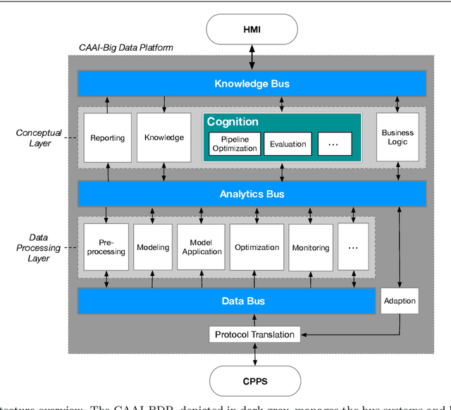 Figure 1 for CAAI -- A Cognitive Architecture to Introduce Artificial Intelligence in Cyber-Physical Production Systems
