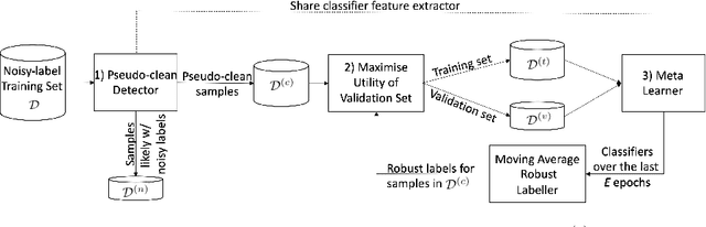 Figure 1 for Maximising the Utility of Validation Sets for Imbalanced Noisy-label Meta-learning