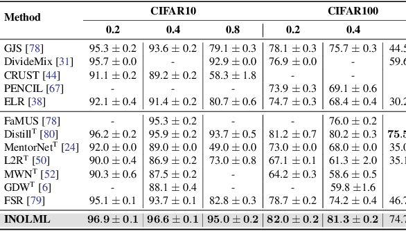 Figure 3 for Maximising the Utility of Validation Sets for Imbalanced Noisy-label Meta-learning