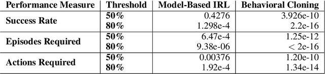 Figure 4 for Interactive Learning of Environment Dynamics for Sequential Tasks